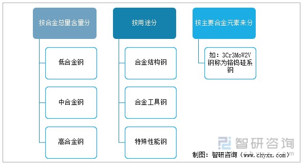 合金钢的分类