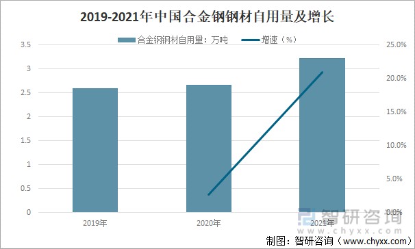 2019-2021年中国合金钢钢材自用量及增长