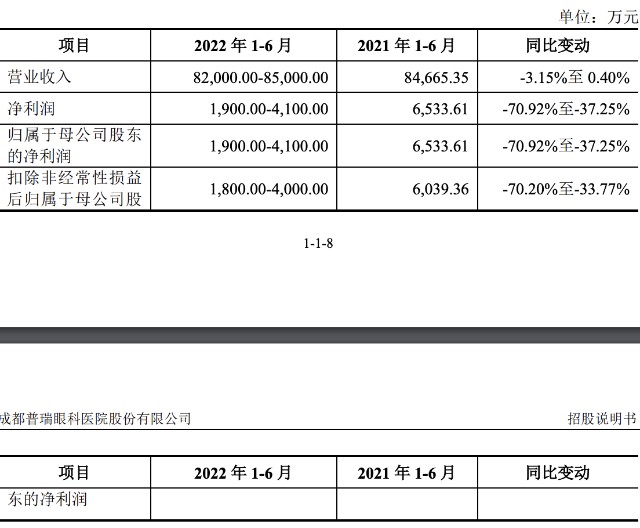 普瑞眼科将于7月5日在创业板上市，预计募集资金净额约11亿元