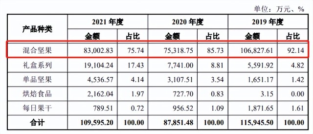 IPO观察丨沃隆食品拟上市，只靠“每日坚果”还不够