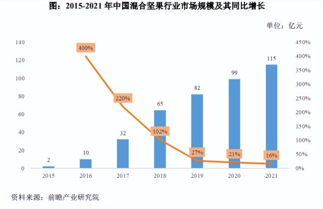 IPO观察丨沃隆食品拟上市，只靠“每日坚果”还不够