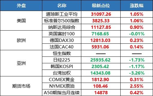 消费行业再迎重磅消息，复苏步伐不停歇（7.4）