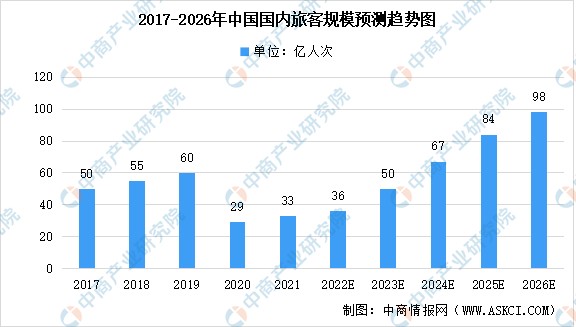 2022年中國國際及國內旅客規模預測國內旅遊業逐步復甦