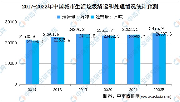 2022年中国城市生活垃圾处理规模及市场驱动因素预测分析