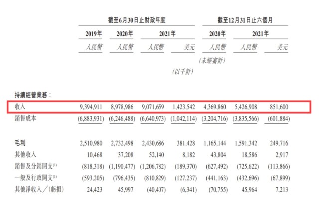 名創(chuàng)優(yōu)品港股再上市，“十元店”小生意為何三年虧20億？