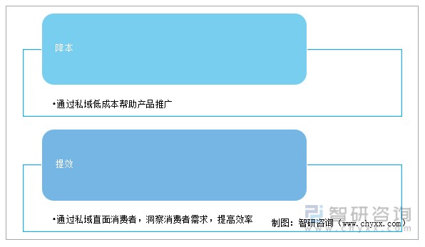 2022年中國私域流量發展現狀及對於流通業創新發展的對策建議分析圖