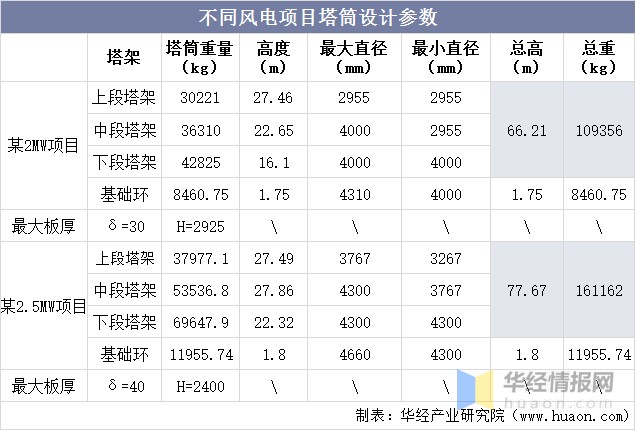 中国风电塔筒市场规模,价格走势,产能及前瞻性布局