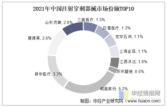什么叫医用低值耗材干货！一文看懂注射穿刺器械行业竞争格局：市场集中度低，竞争格局分散_https://www.jmylbn.com_新闻资讯_第8张