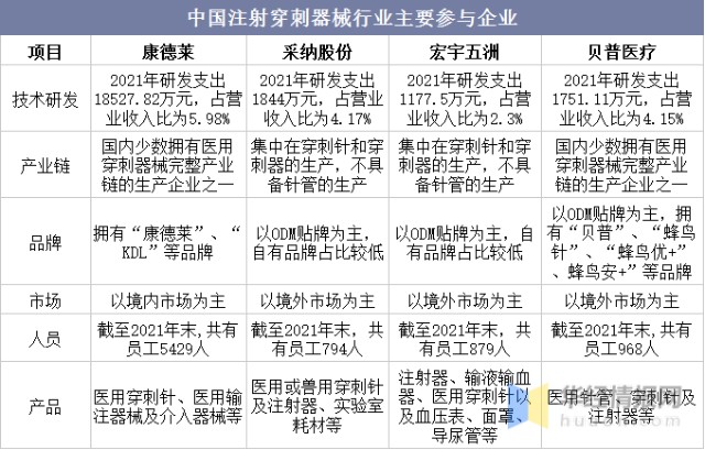 什么叫医用低值耗材干货！一文看懂注射穿刺器械行业竞争格局：市场集中度低，竞争格局分散_https://www.jmylbn.com_新闻资讯_第7张