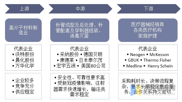 什么叫医用低值耗材干货！一文看懂注射穿刺器械行业竞争格局：市场集中度低，竞争格局分散_https://www.jmylbn.com_新闻资讯_第3张