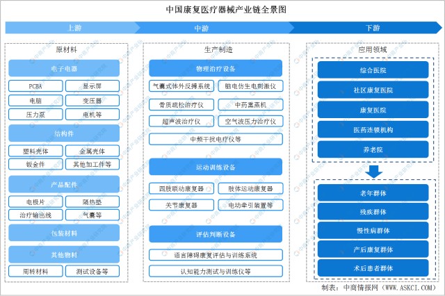 2022年中國康復醫療器械產業鏈上中下游市場預測分析