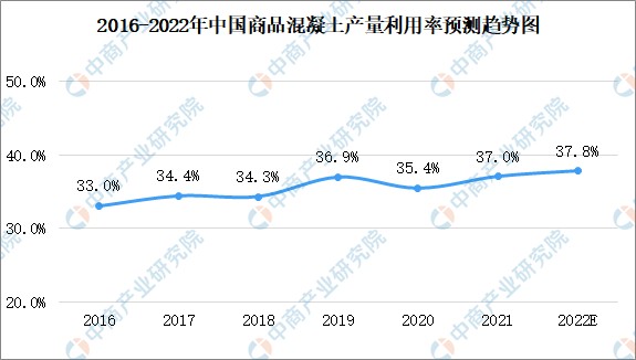 2022年中国商品混凝土市场数据及发展趋势预测分析