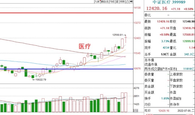 基金收评丨医疗、光伏上涨，能否入场布局？