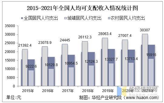 2021年全国居民人均收入和消费支出情况统计和结构占比