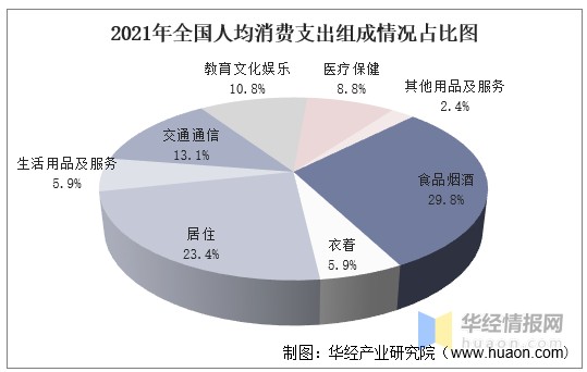 2021年全国居民人均收入和消费支出情况统计和结构占比