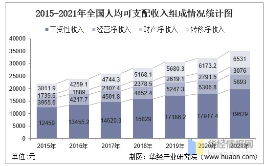 2021年全国居民人均收入和消费支出情况统计和结构占比