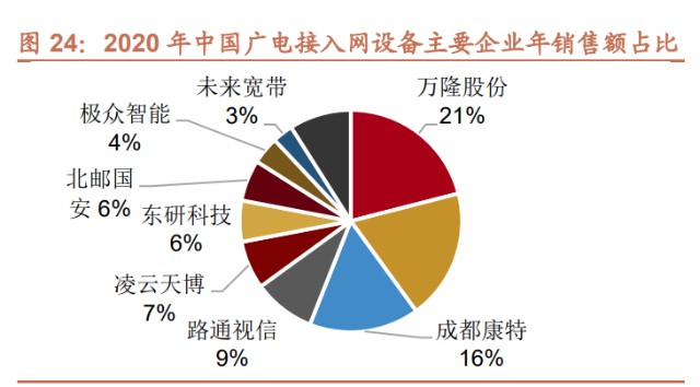国内外广电行业客户,广电光接入网设备包括各 类光放大器,光接收机,光