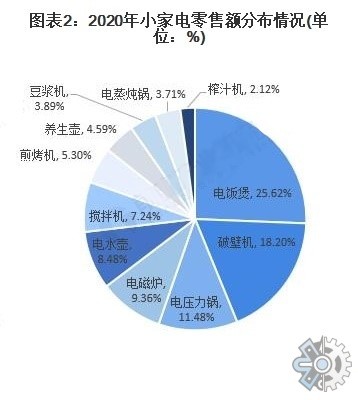 破壁機市場調研報告2021年中國的破壁機市場現狀分析