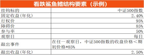 非真实产品,不代表投资推荐;市场有风险,投资需谨慎看跌鲨鱼鳍与看涨