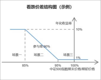 一文读懂价差结构_财富号_东方财富网
