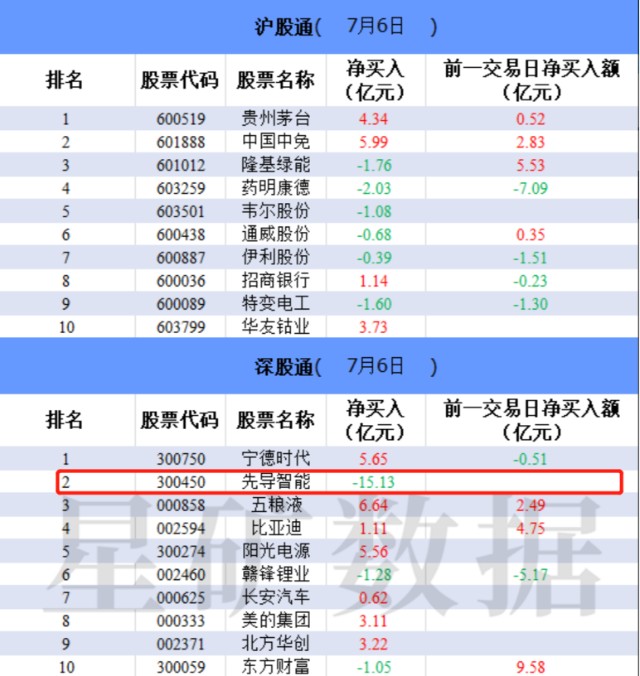 外资单日大卖15亿！900亿锂电设备龙头放量下跌，昨日刚获中信证券研报唱多
