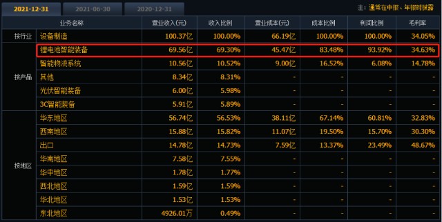 外资单日大卖15亿！900亿锂电设备龙头放量下跌，昨日刚获中信证券研报唱多