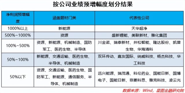 A股中报行情正式打响，哪些行业值得布局？