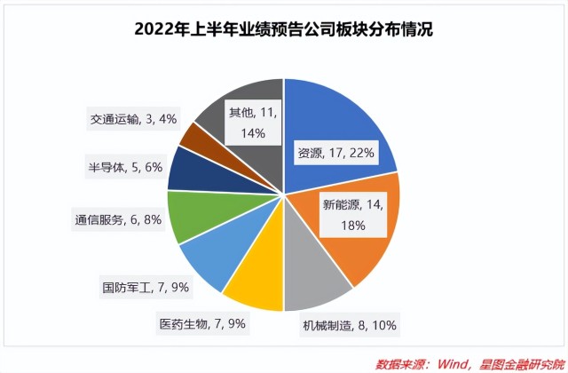 A股中报行情正式打响，哪些行业值得布局？