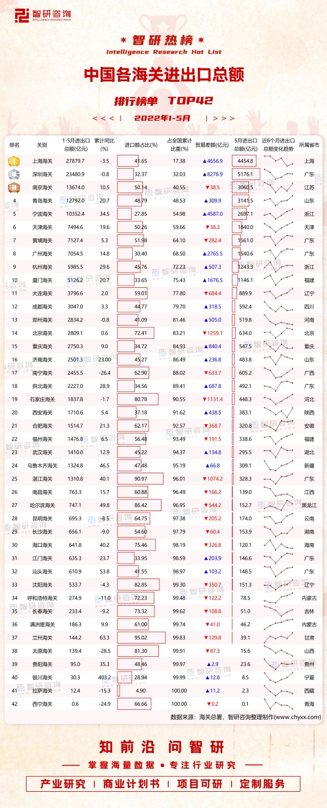 2022年1 5月中国各海关进出口总额排行榜：累计进出口超万亿元的海关排名前五，占全国累计比重达到5498（附热榜top42财富号东方财富网 8826