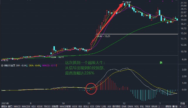 macd二次金叉图解图片