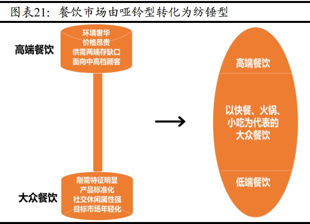 首頁>東方財富創作中心>正文>餐飲市場由原本高端餐飲,低端餐飲兩級