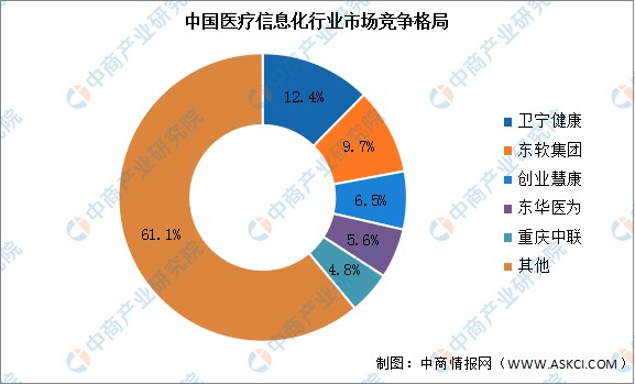 2022年中国医疗信息化市场规模预测及行业竞争格局分析