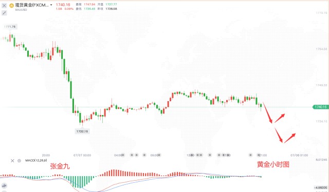 张金九7/7黄金反弹无力，顺势而行。美盘走势分析及策略