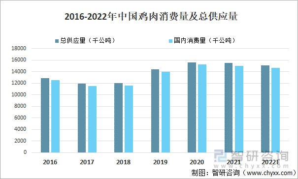 2022年中國雞肉供需分析附產量消費量供應量進出口及價格圖