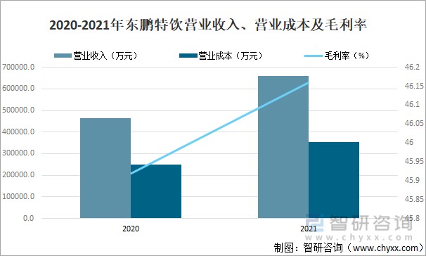 2020-2021年东鹏特饮营业收入、营业成本及毛利率