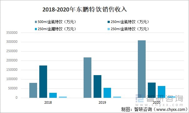 2018-2020年东鹏特饮销售收入