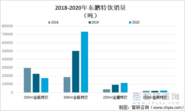 2018-2020年东鹏特饮销量