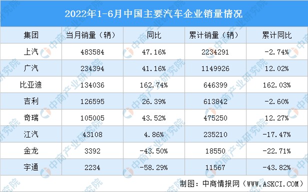 2022年6月中國主要汽車生產企業銷量情況比亞迪銷量同比增長16274