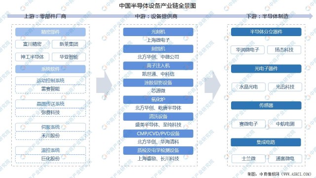 2022年中国半导体设备产业链上中下游市场分析