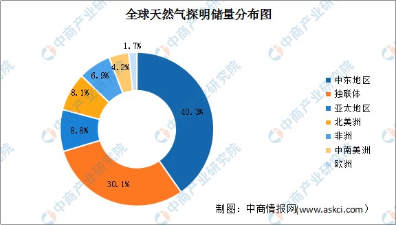 2022年全球天然氣探明儲量情況及分佈區域分析