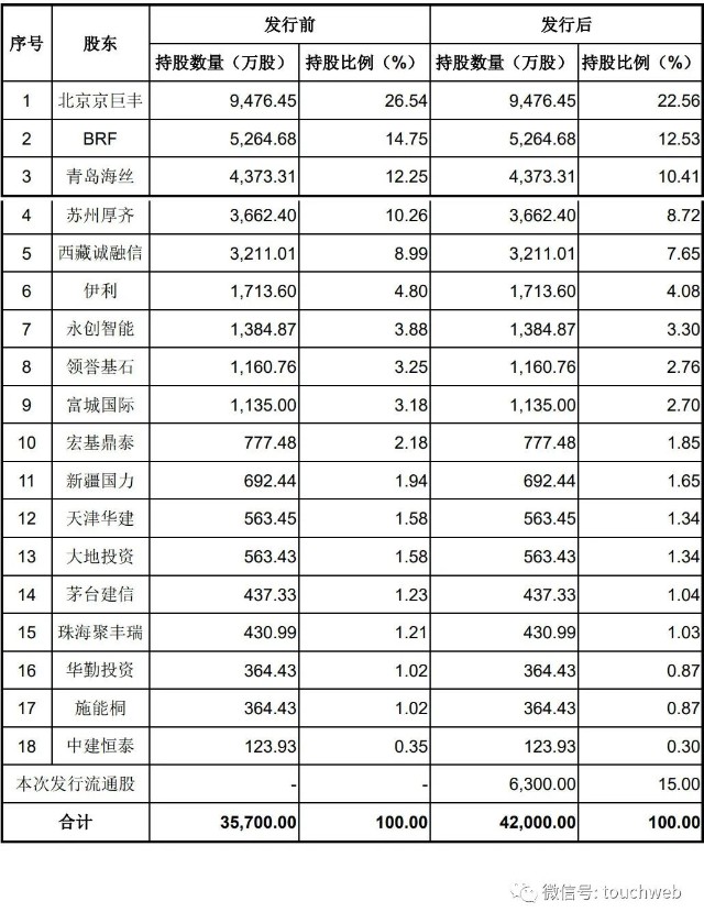 新巨丰包装通过注册：年营收12.4亿 70%收入来自伊利