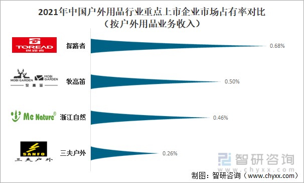 2021年中国户外用品行业重点上市企业市场占有率对比（按户外用品业务收入）