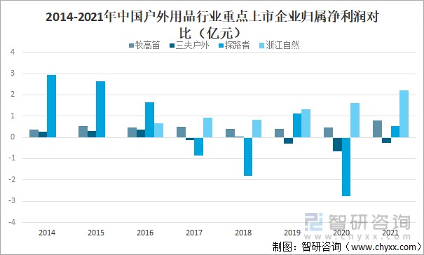 2014-2021年中国户外用品行业重点上市企业归属净利润对比（亿元）
