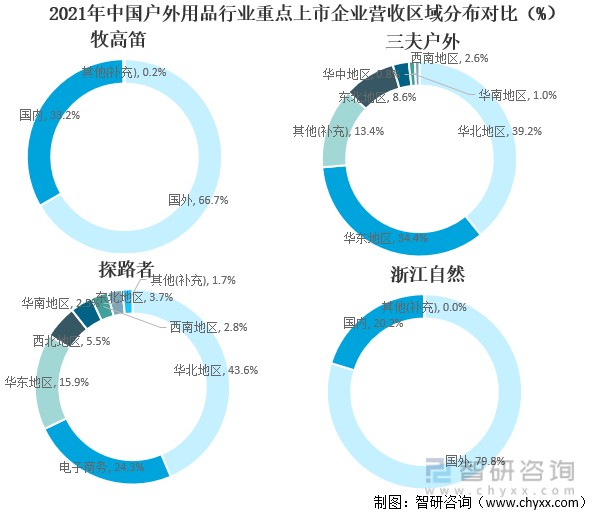 2021年中国户外用品行业重点上市企业营收区域分布对比（%）