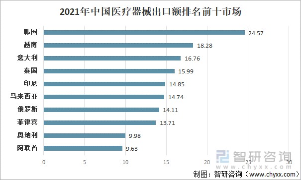 2021年中國醫療器械行業進出口概況及發展趨勢分析繼續保持穩健的發展