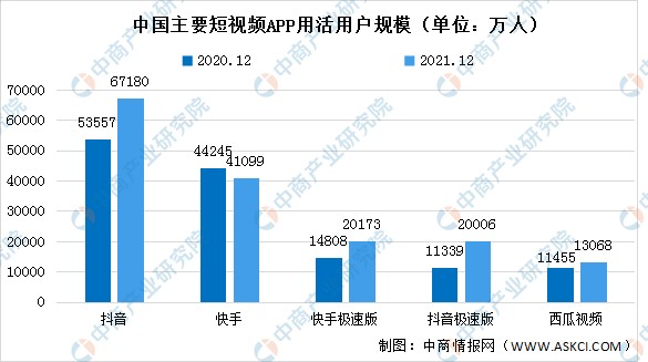 2022年中国短视频用户规模及主要app月活用户预测分析