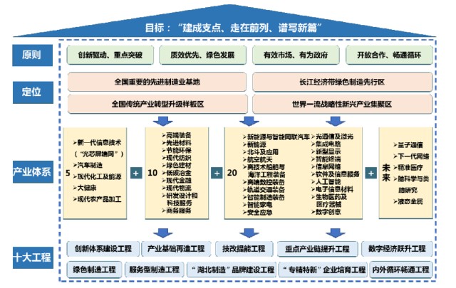 现代金融,人力资源等要素向实体经济集聚协同,加快形成战略性新兴产业