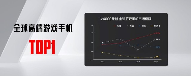极致稳帧性能旗舰 红魔7S系列携专业端游电竞装备发布
