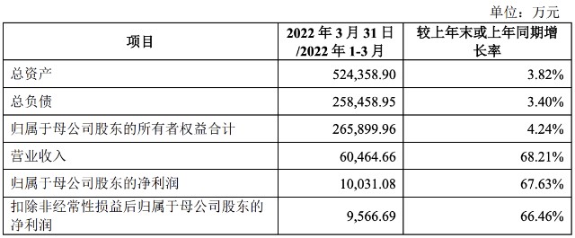 南京国博开启申购：募资金额约为28亿元，预计上半年营收超15亿元