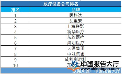 放疗设备公司排名